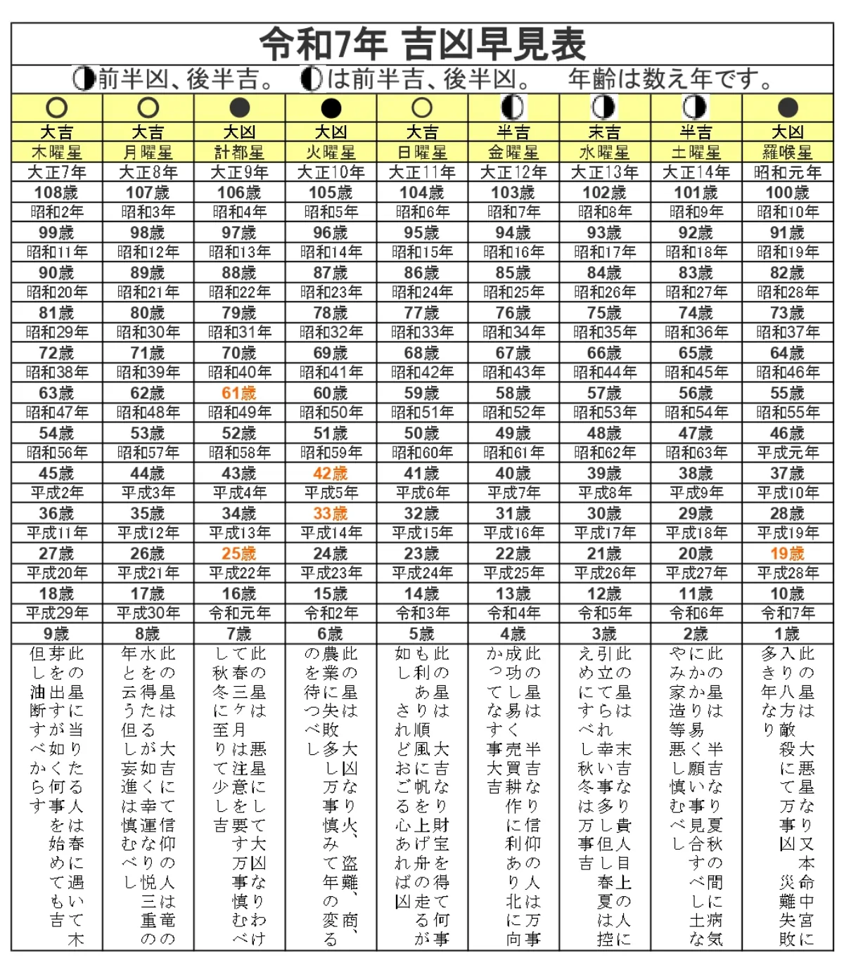 吉凶早見表
